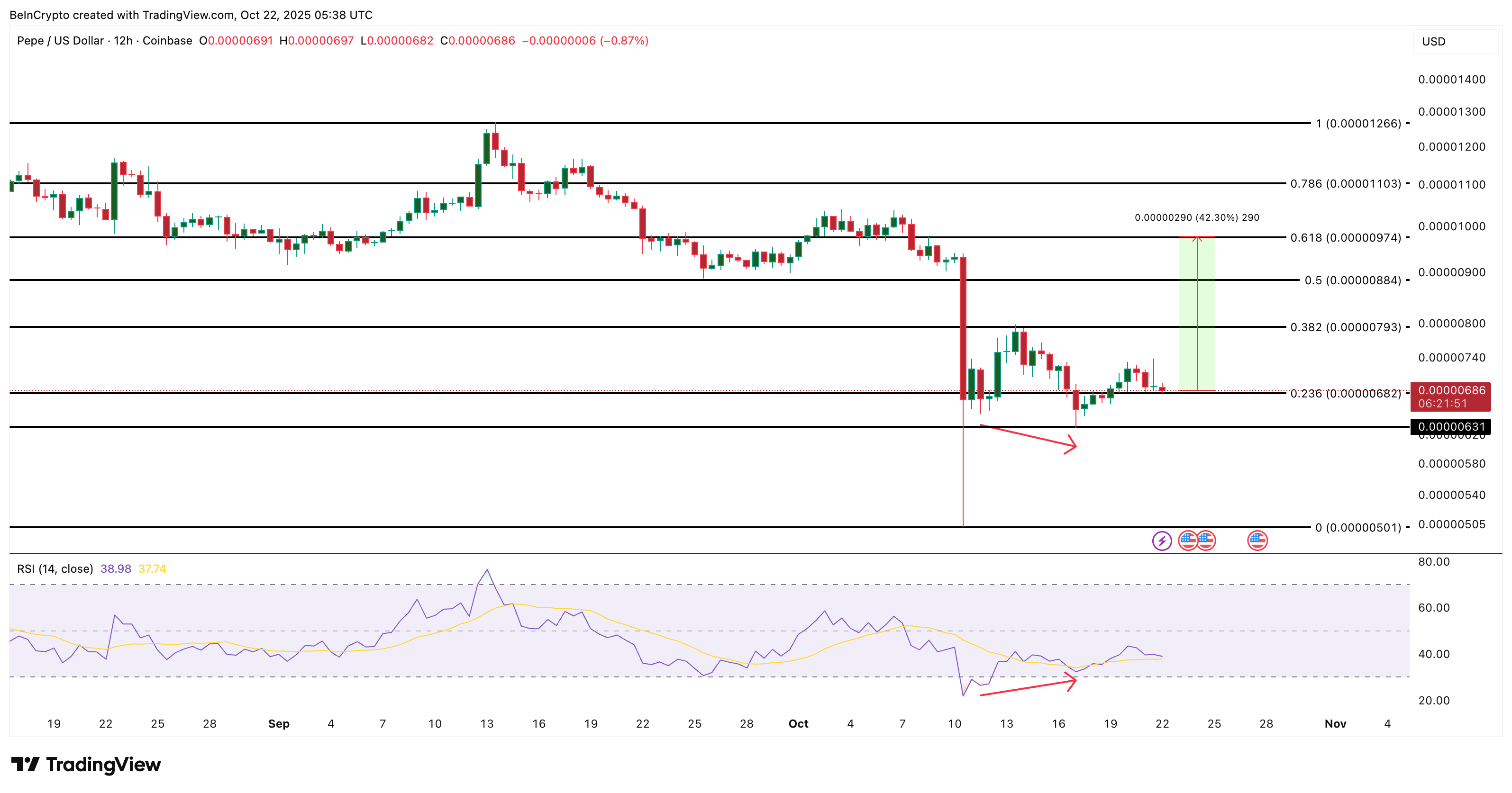 حركة سعر PEPE