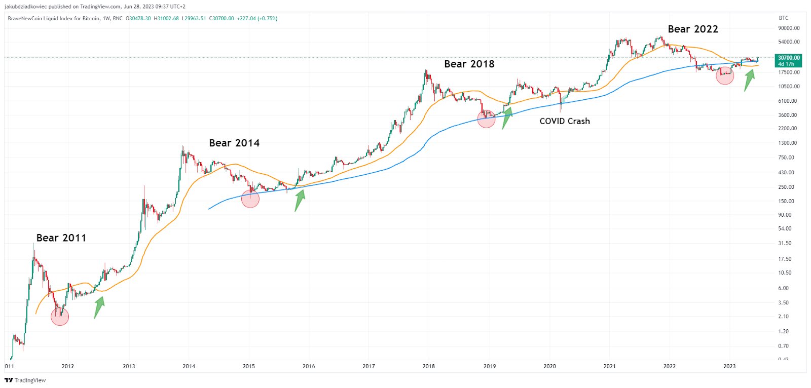 Биткойн (BTC) Golden Cross: историческое еженедельное событие на горизонте