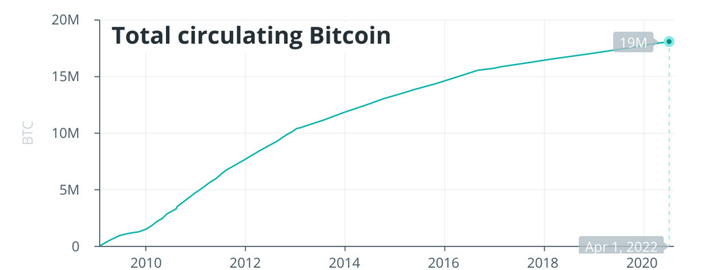 Добыча 19-ти миллионной монеты Bitcoin, «замороженные» 70% эмиссии и $5 млн за 1 BTC