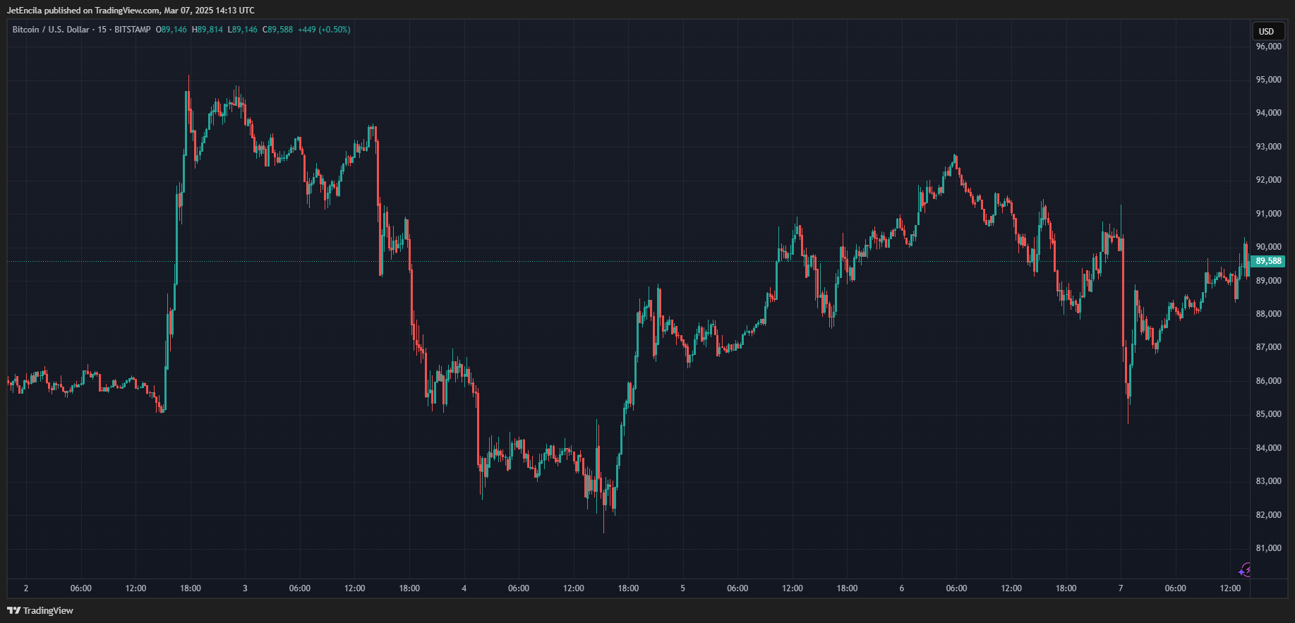 BITSTAMP:BTCUSD Chart Image by JetEncila