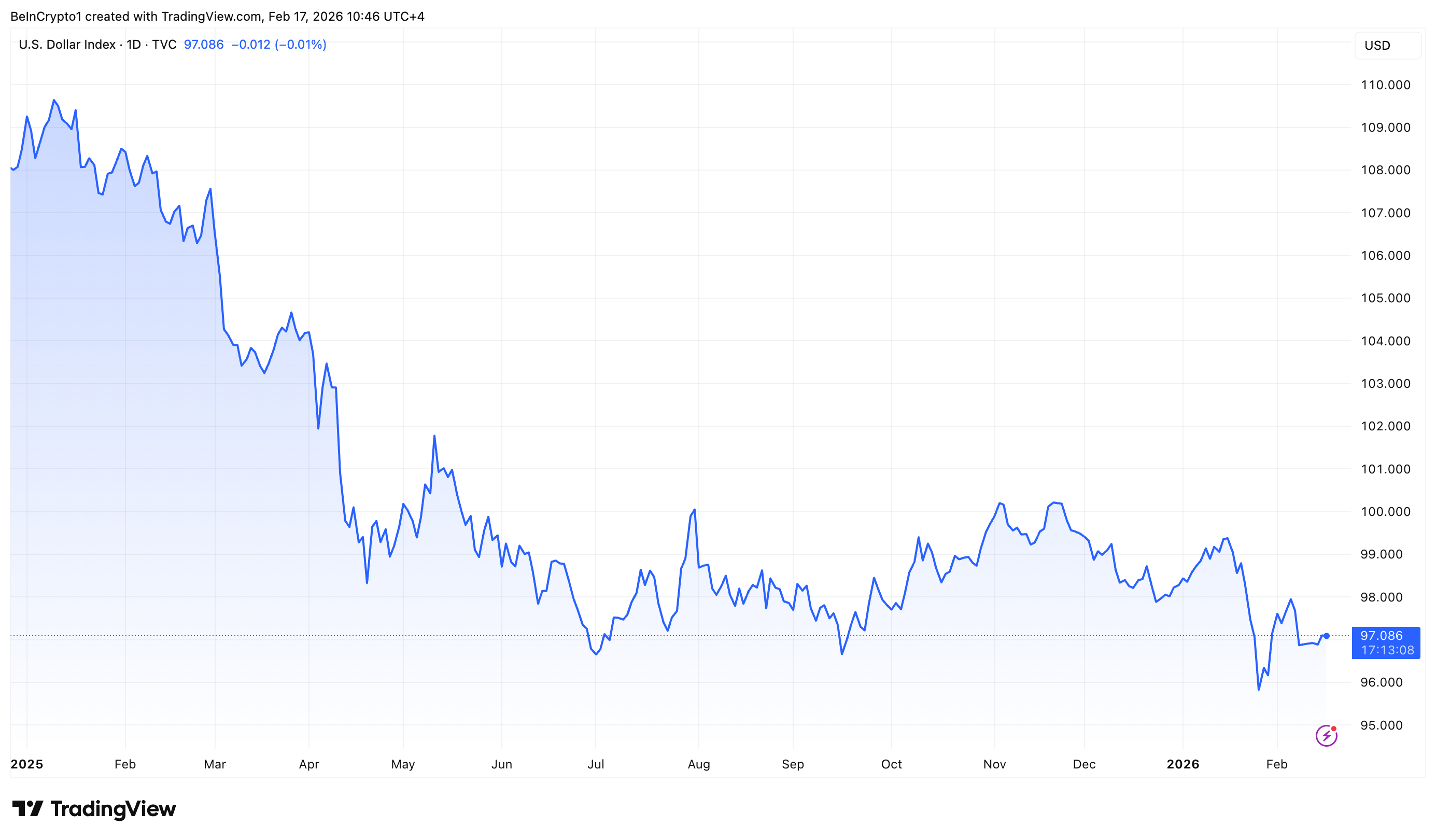 US Dollar Index (DXY) Performance