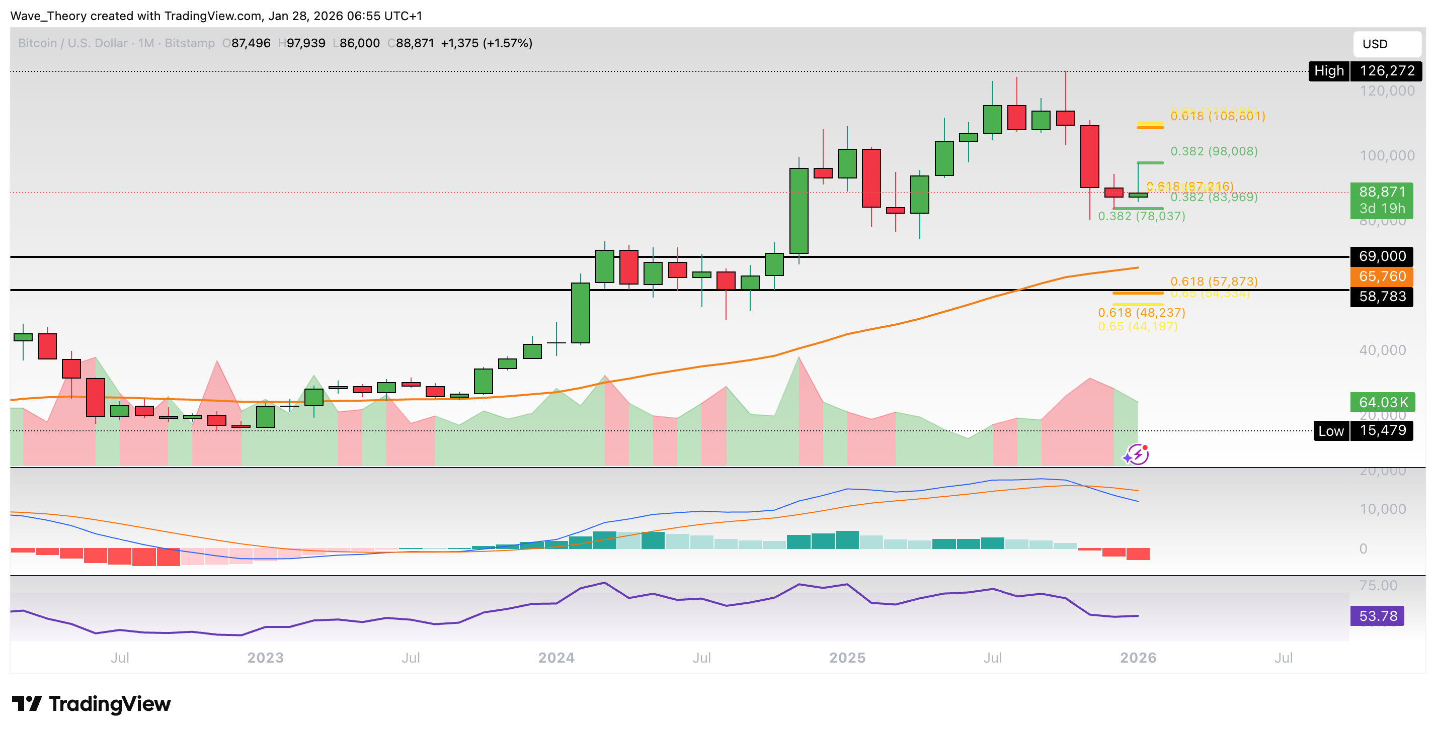 Bitcoin Preis Chart von Tradingview