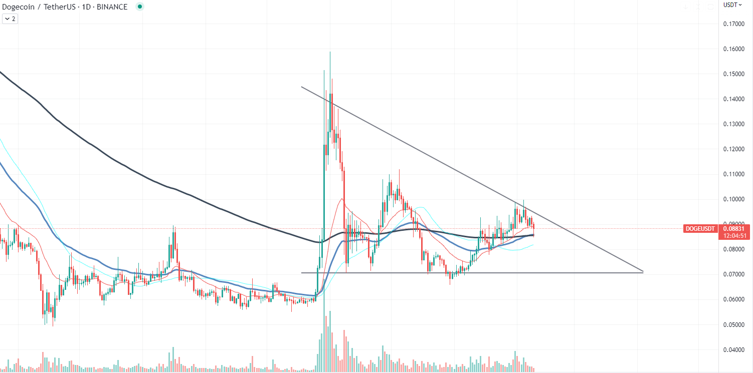 Doge chart