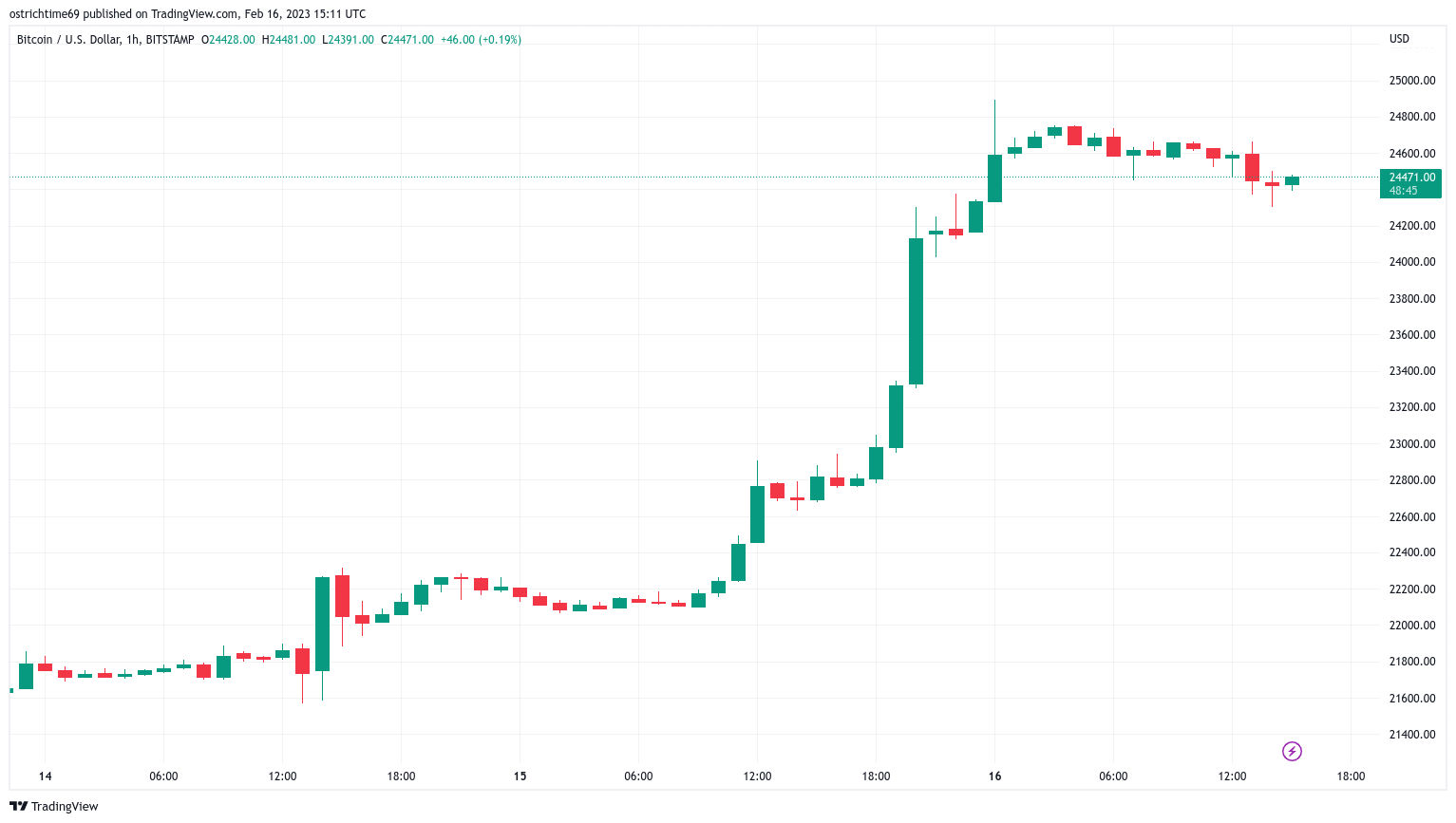 Цена BTC снижается на последних данных США, поскольку биткойн ликвидирует 80 миллионов долларов в шортах