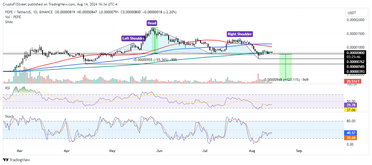 PEPE/USDT Daily chart