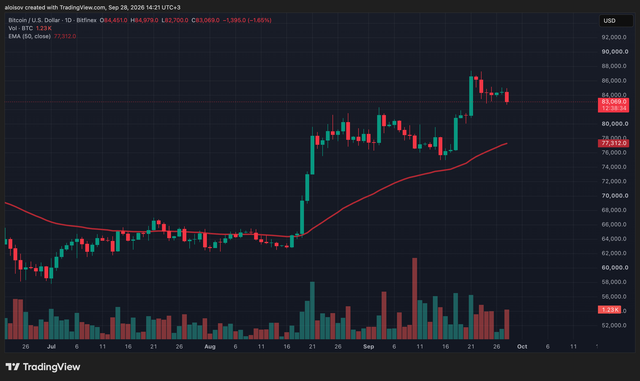 Не бегство в защиту, а поиск наличных: как QCP Capital объясняет одновременное падение биткоина, золота и Nasdaq