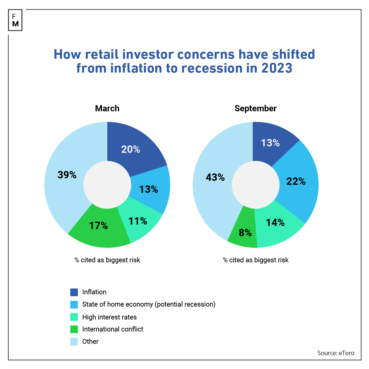 Retail investor