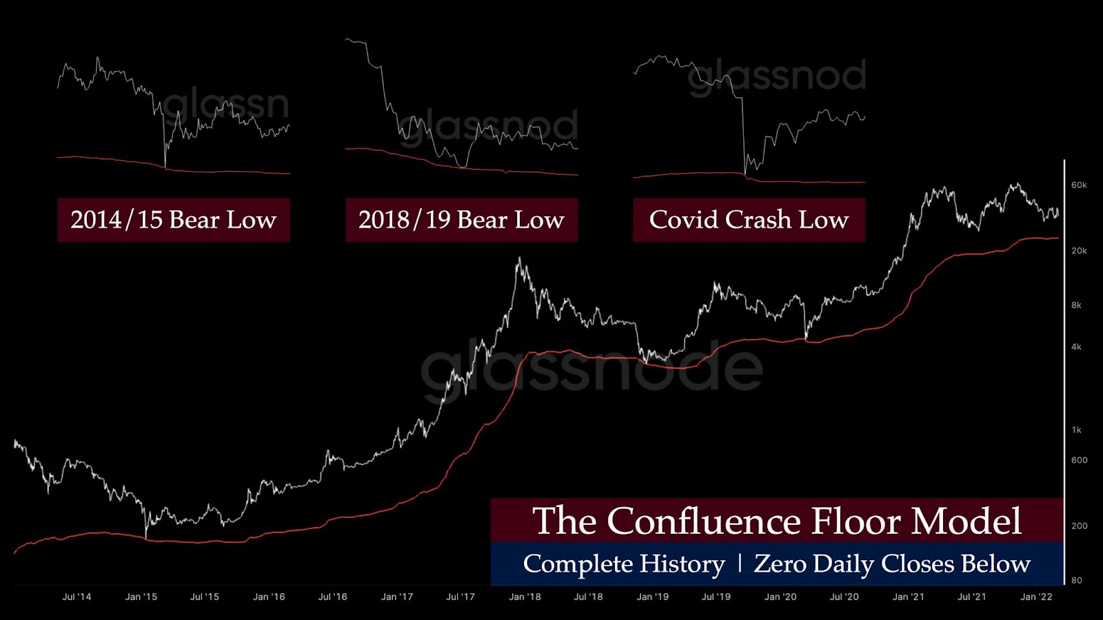 Confluence Floor Model Indicates Bitcoin (BTC) Will Not Fall Below $26,769