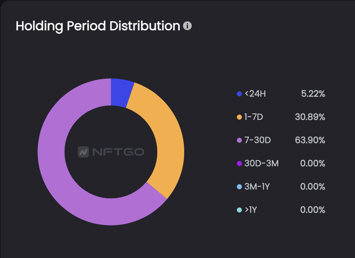 Holding period