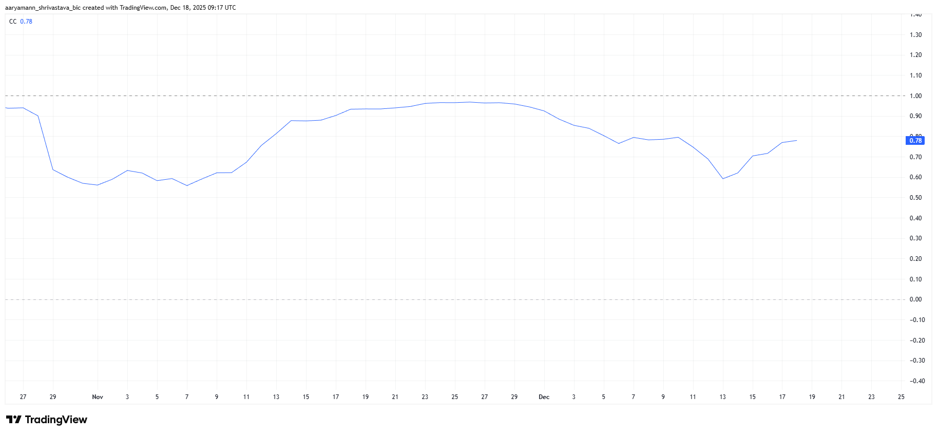 PUMP Correlation To Bitcoin