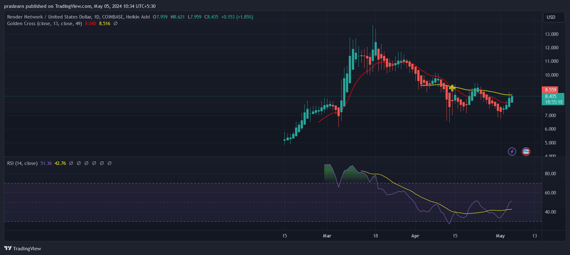 Цена рендеринга (RNDR) выросла на 9% и все еще продолжается?