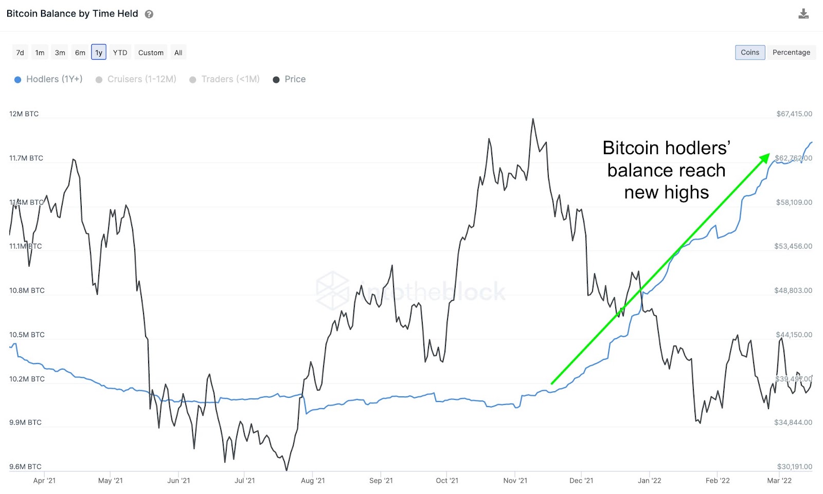 Retail Investors’ Bitcoin ownership Hits all-time High with 17% of total Supply.