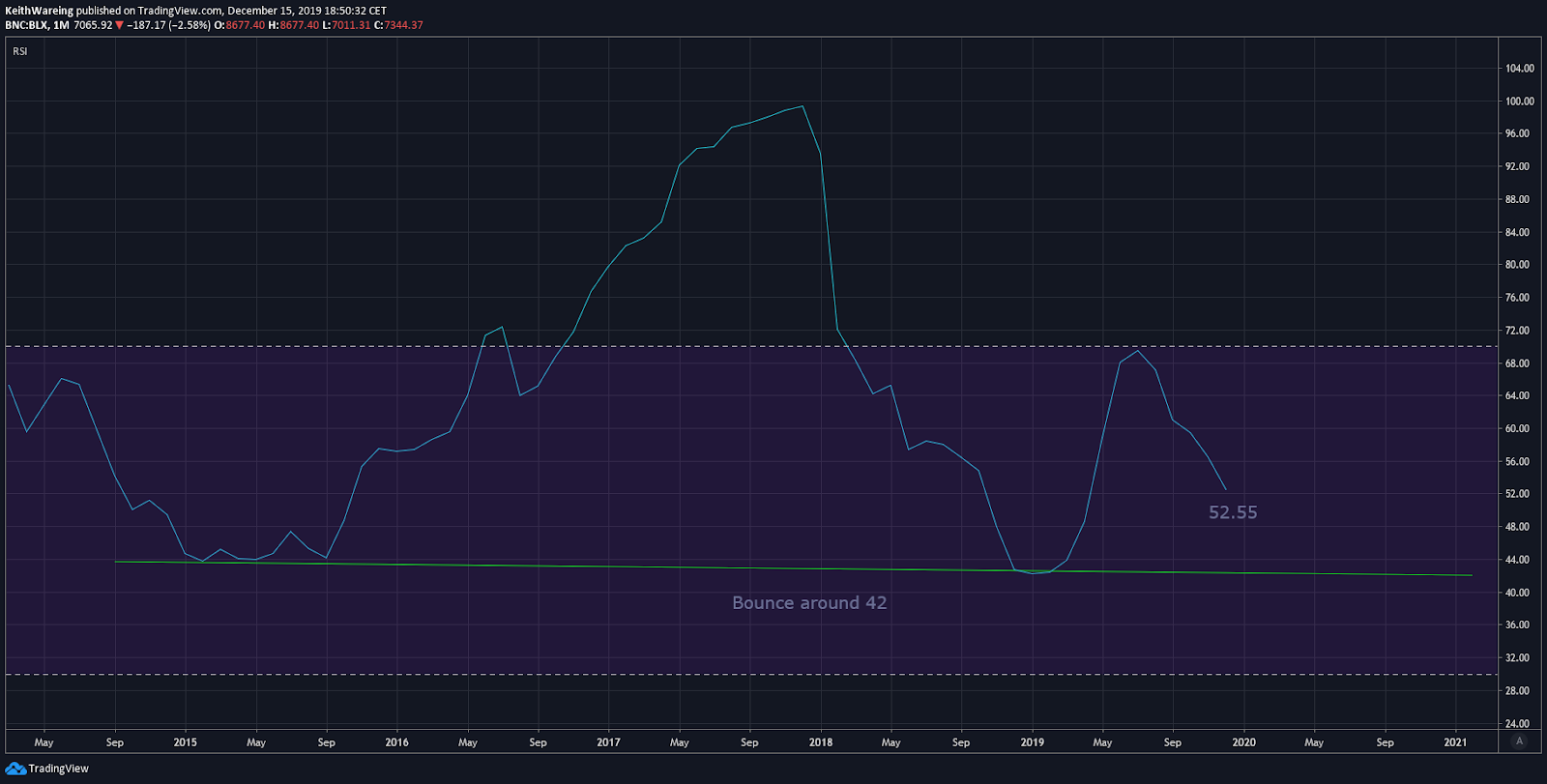 BTC USD RSI monthly chart