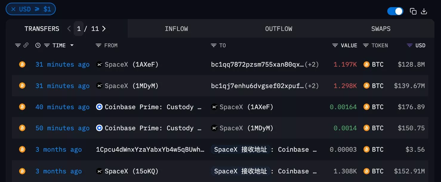SpaceX recently moved 2,395 BTC to two new addresses | Source: Arkham Intelligence