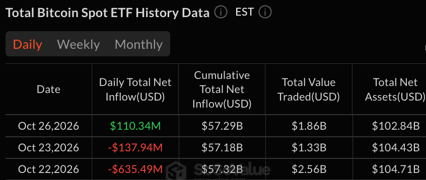 c149a9ff415e8b03625dc7d35ccf5510e787c905 BlackRock обеспечила весь приток в биткоин-ETF на $110 млн