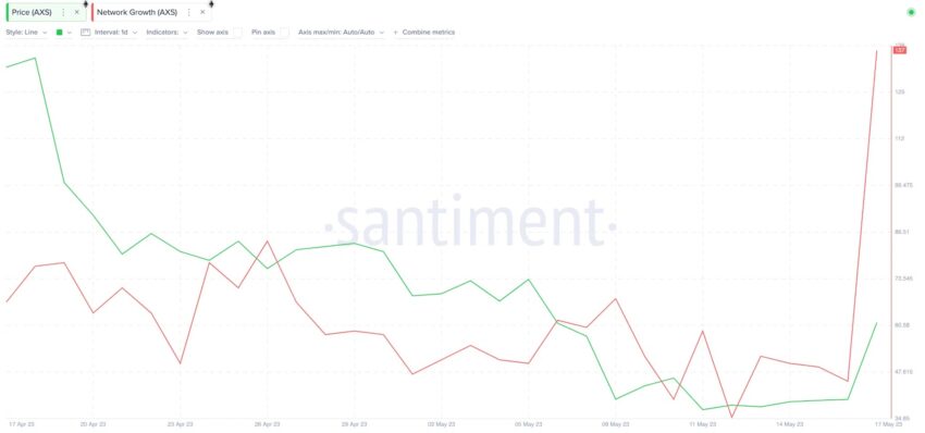 رسم البياني لمعدل النمو في شبكة أكسي انفينيتي Axie Infinity