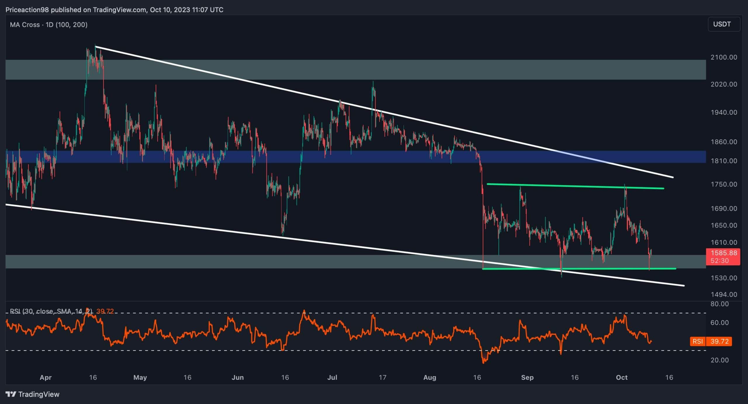 Apakah Ethereum Akan Terjadi Penembusan Bullish dan Lonjakan ke $2.000?