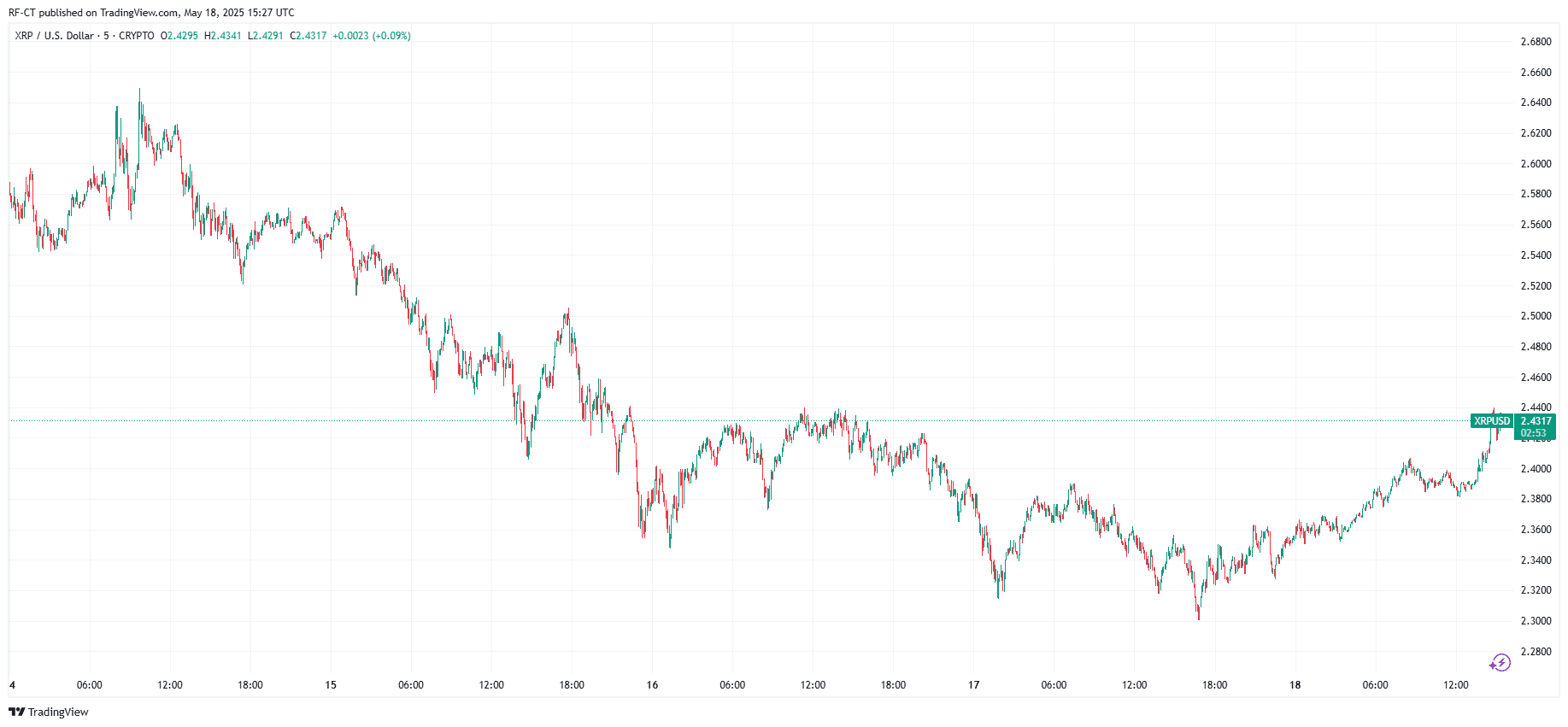 By TradingView - XRPUSD_2025-05-18 (5D)