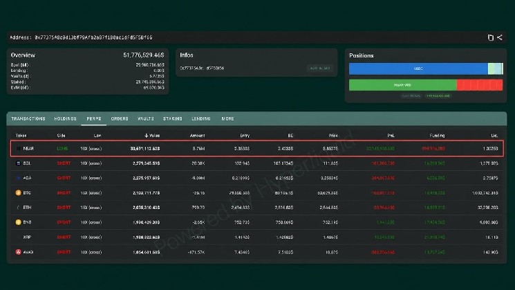 Трейдер NEAR заработал $20 млн на шортах XRP, BTC, ETH и SOL