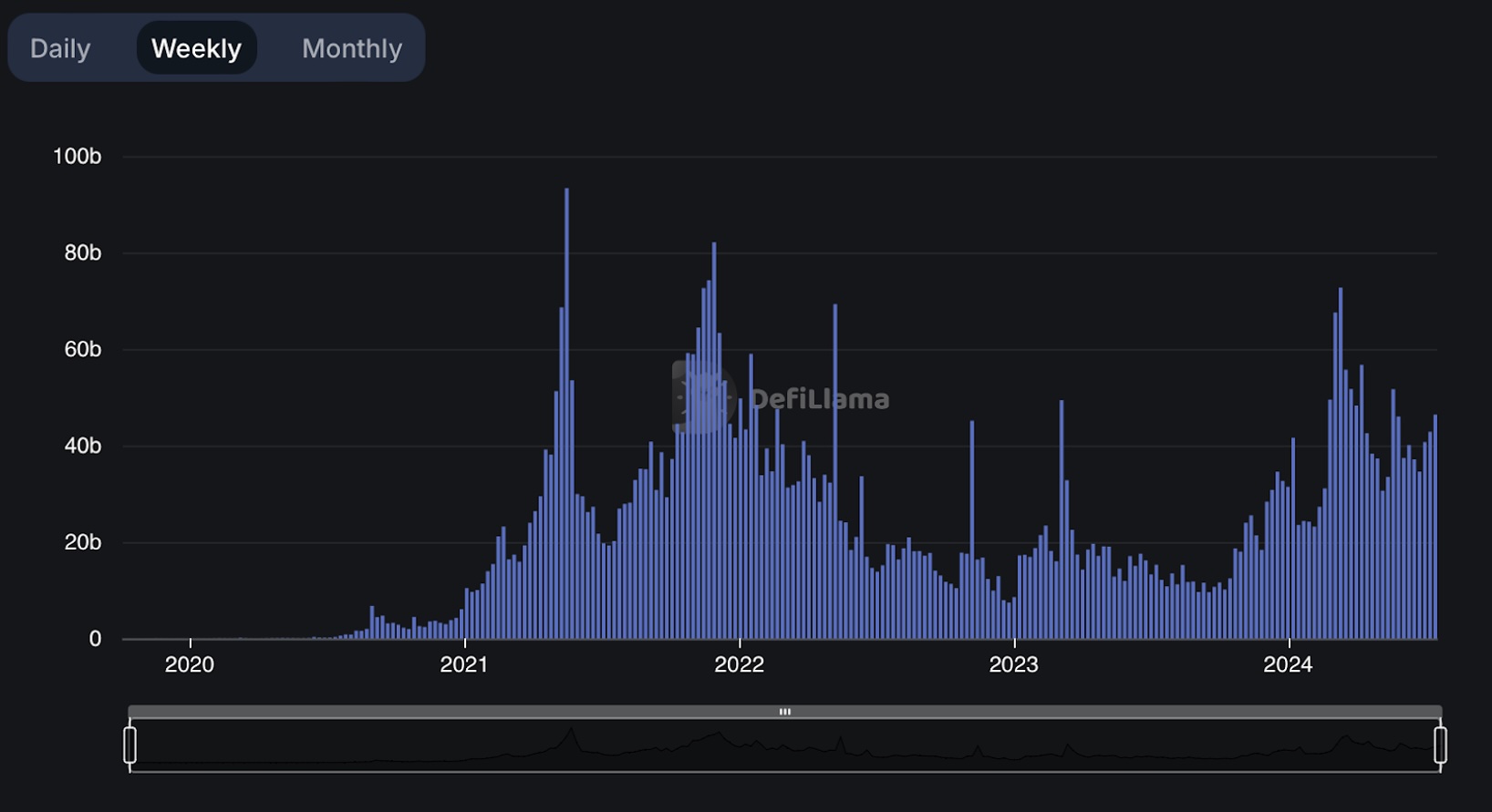 Weekly DEX volume, source: DefiLlama