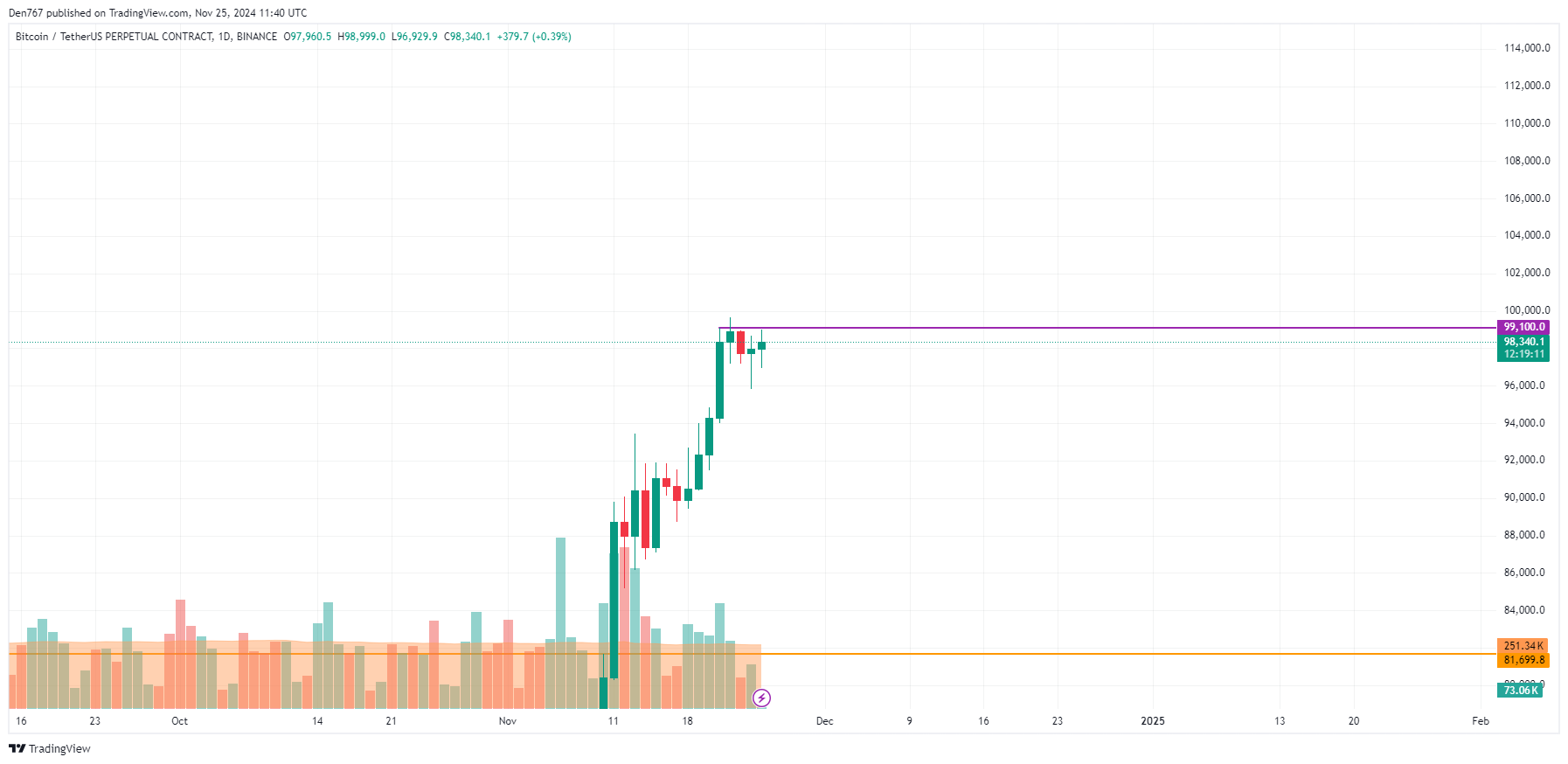 Прогноз цен BTC, ETH и XRP на 25 ноября