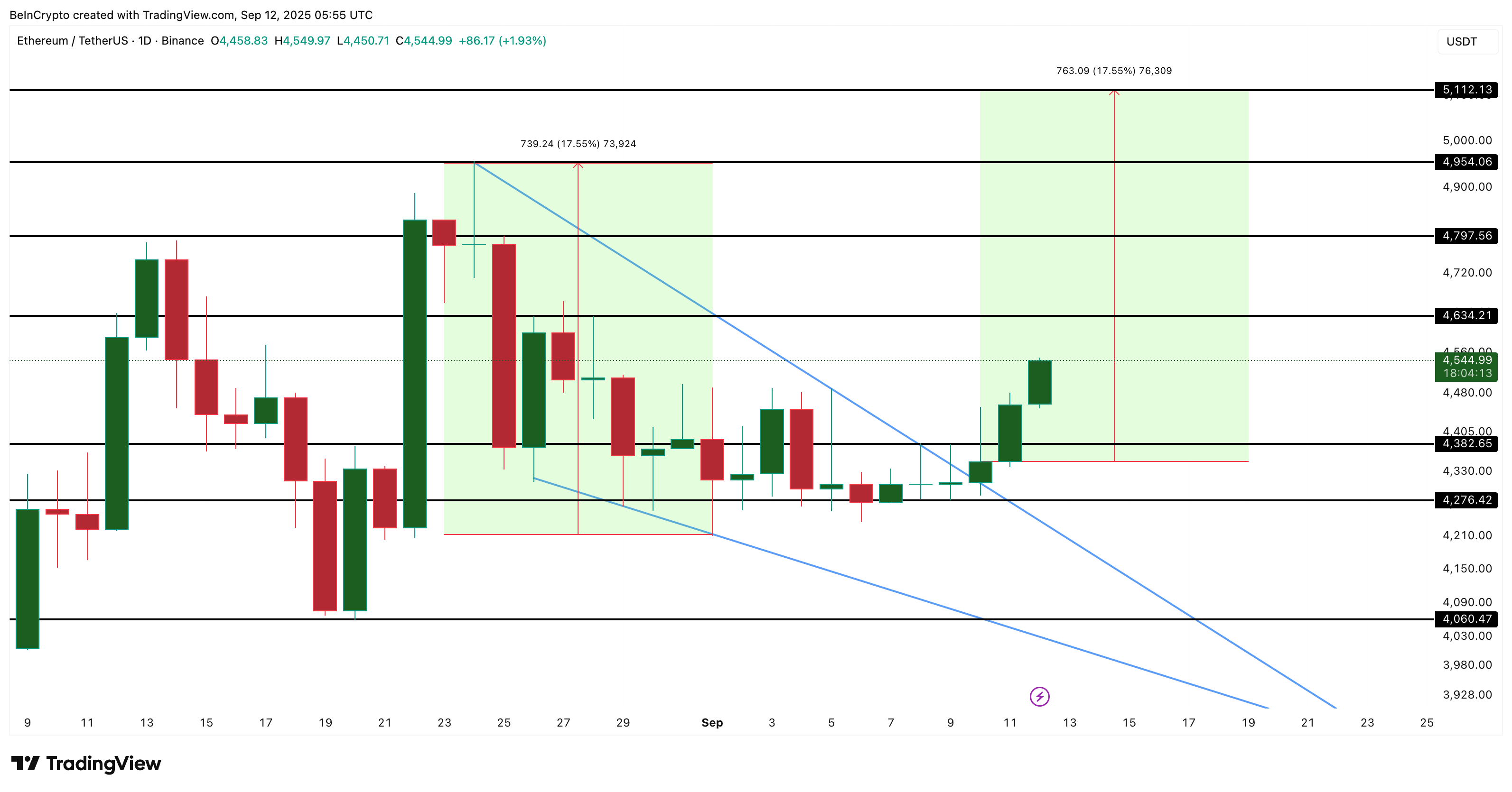 Ethereum price analysis