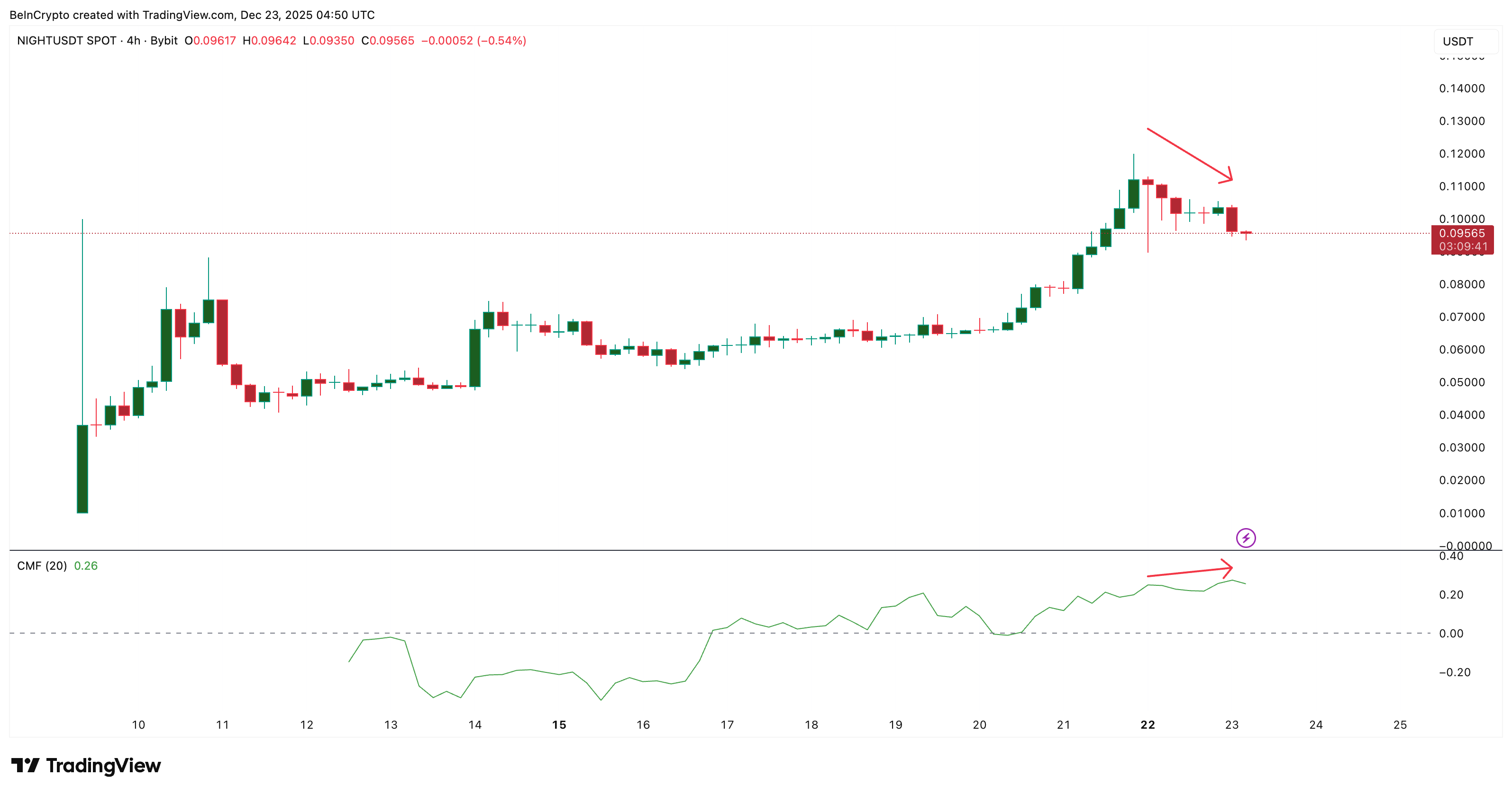 CMF Divergence Validates Whale Interest