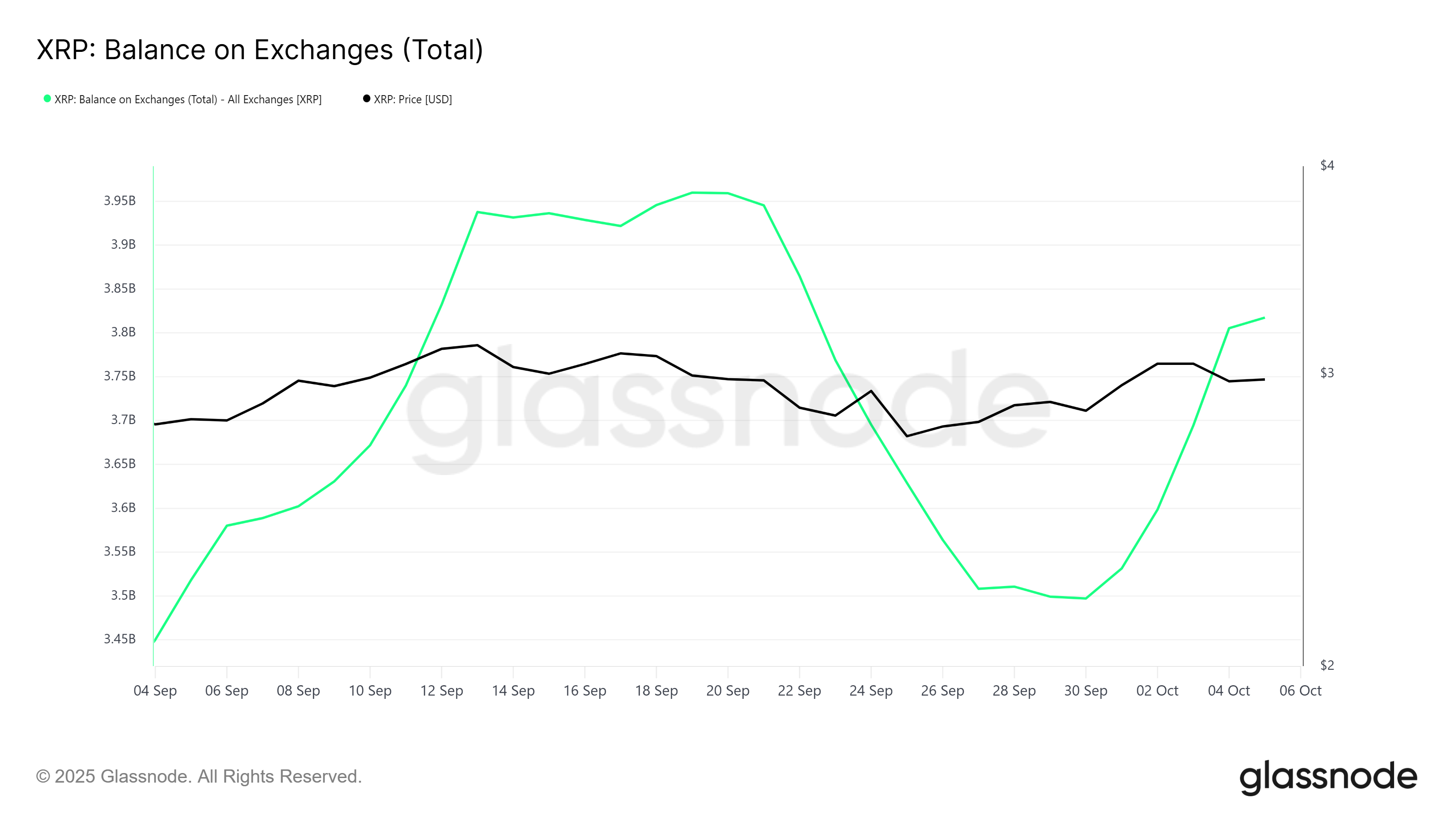 XRP Balance On Exchanges