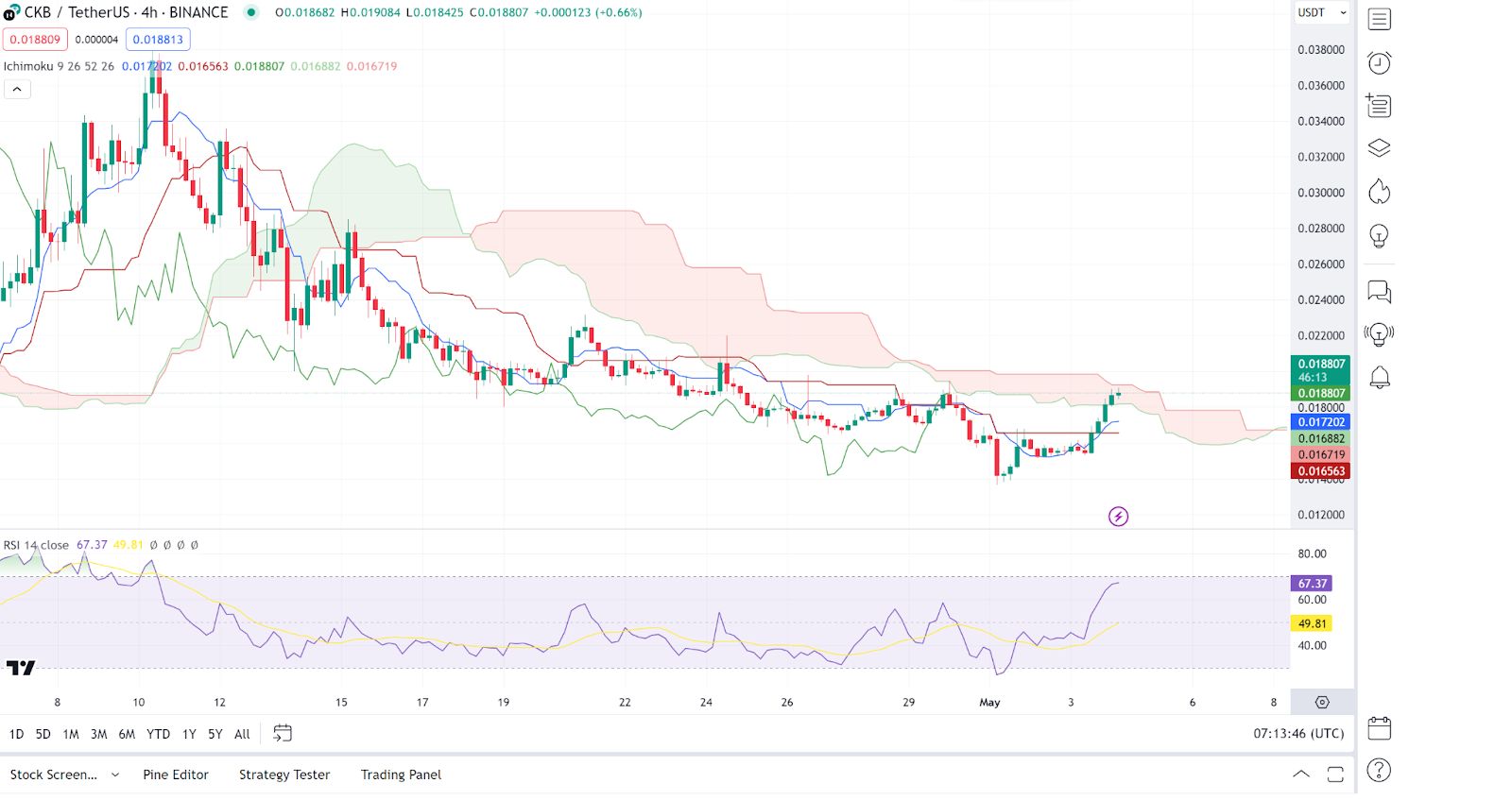 Ежедневный обзор рынка: BTC, ETH, WIF, CKB, FLOKI