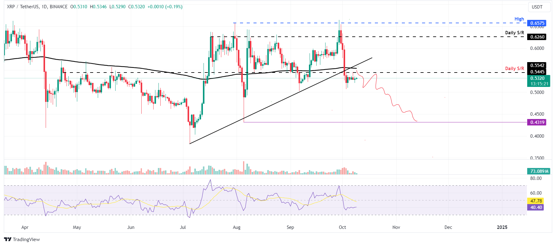 XRP/USDT daily chart 