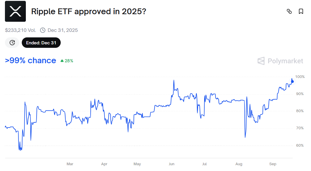 Вероятность одобрения ETF на XRP
