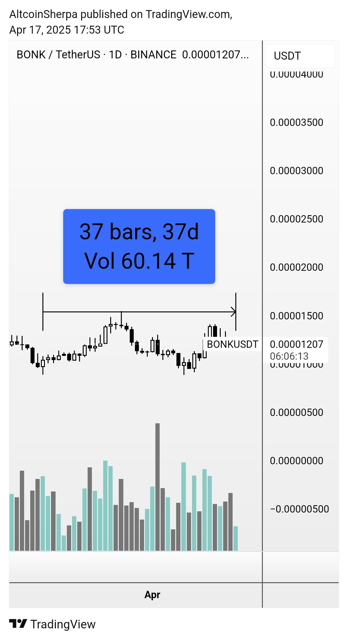 Трейдер говорит, что Altcoin, который разорвал 222% за месяц, все еще имеет место для запуска, обновления Outlook на Memecoin на основе Sol Трейдер говорит, что Altcoin, который разорвал 222% за месяц, все еще имеет место для запуска, обновления Outlook на Memecoin на основе Sol