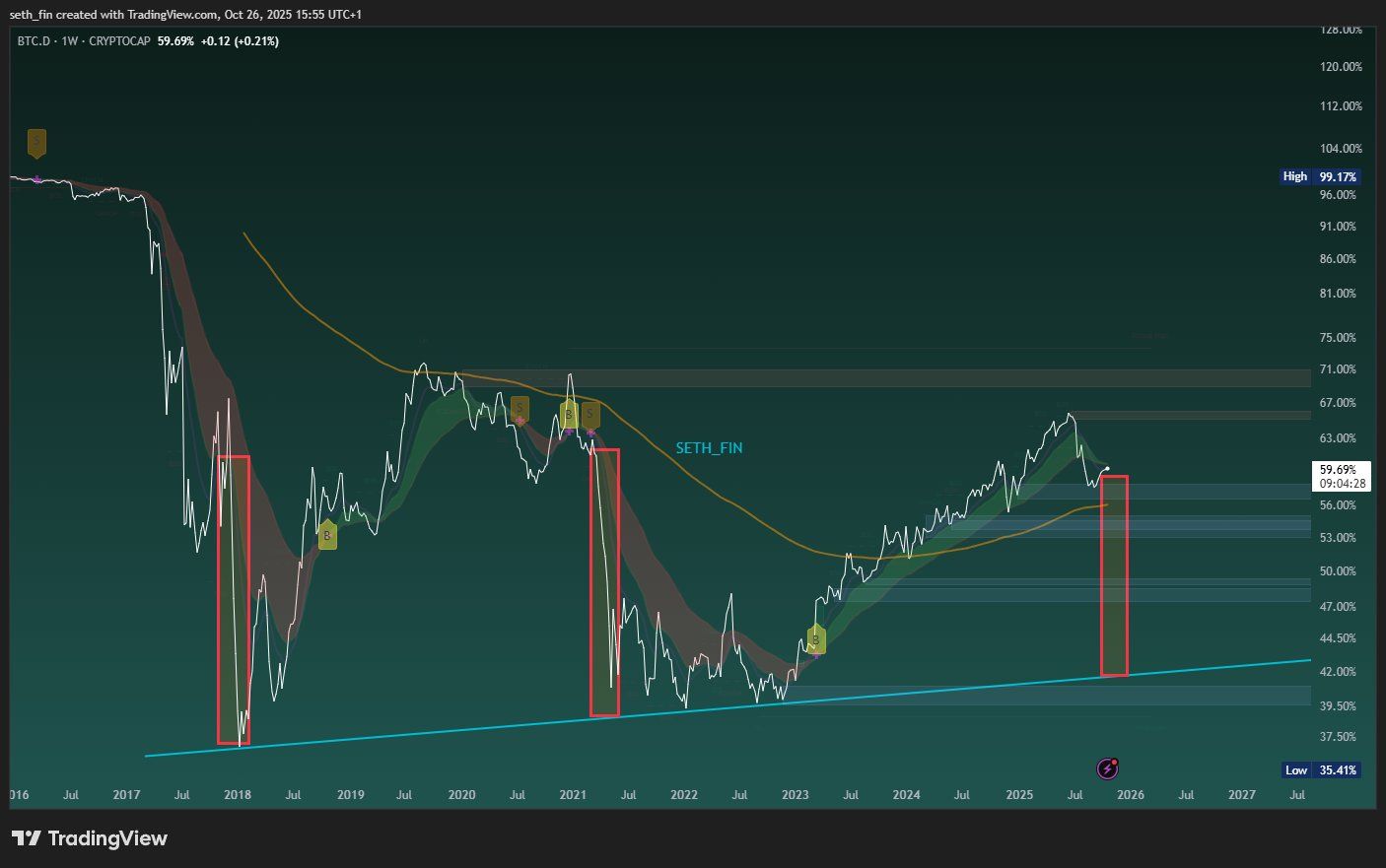 BTC.D chart. Source: Seth