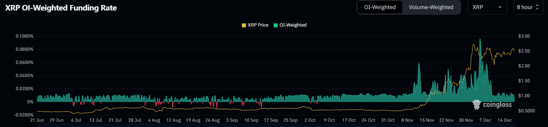 XRP Funding Rates