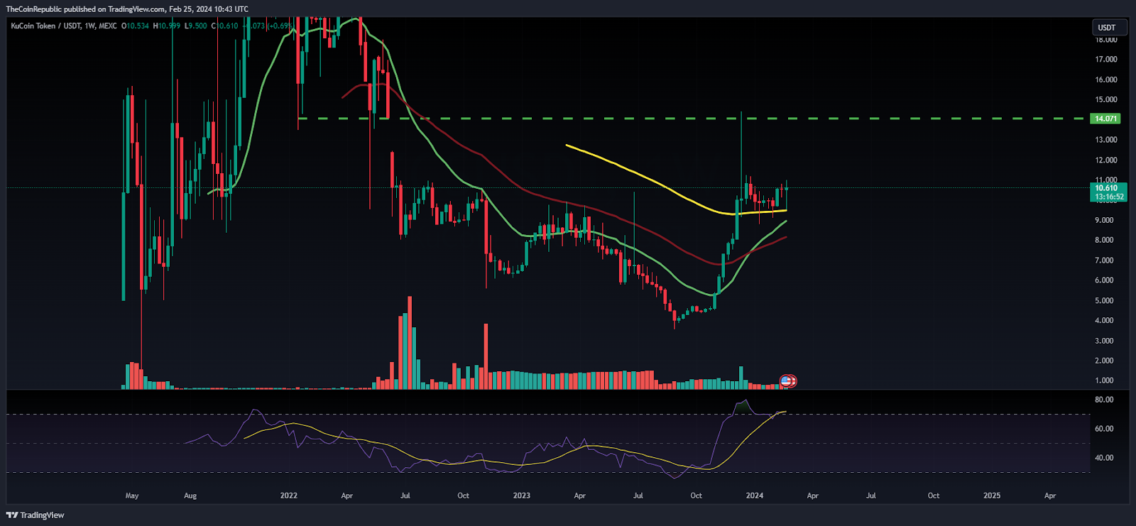 KCS Be conscious Prediction: KCS Stays In Vary, Can Bulls Break out $11?