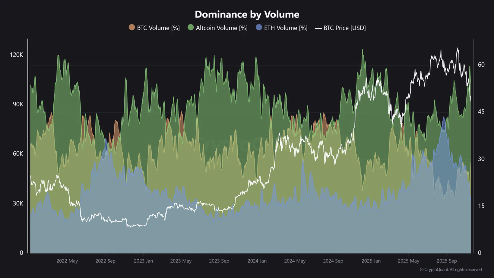 Dominio por Volumen. Fuente: CryptoQuant.