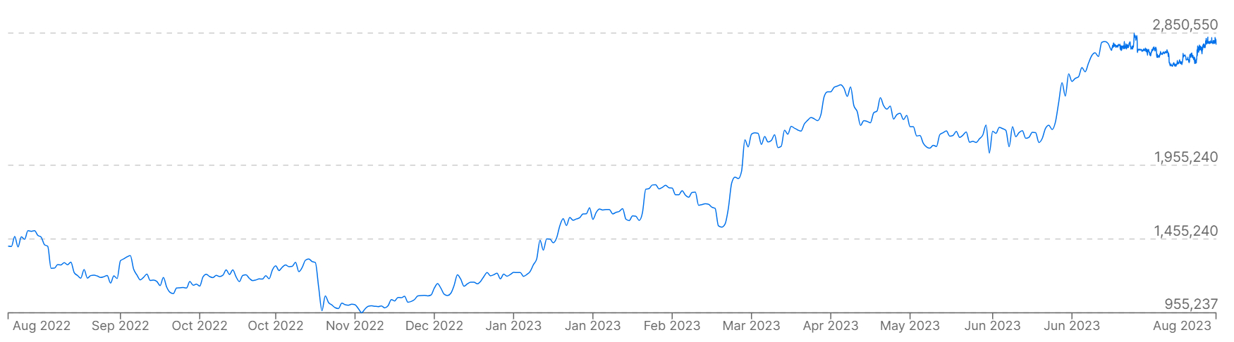 A graph showing Bitcoin prices versus the Russian ruble over the past 12 months.