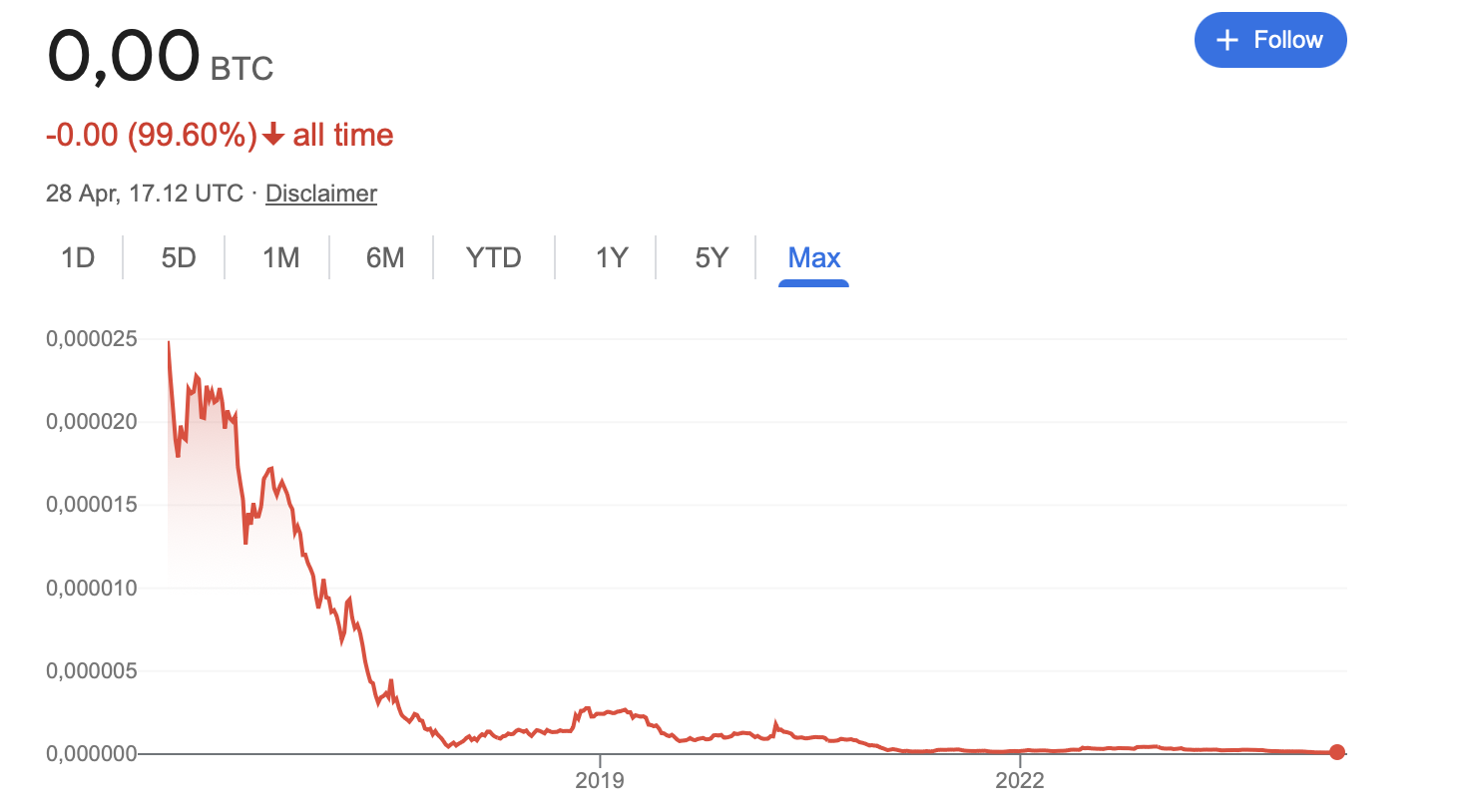 JPY to BTC lifetime chart