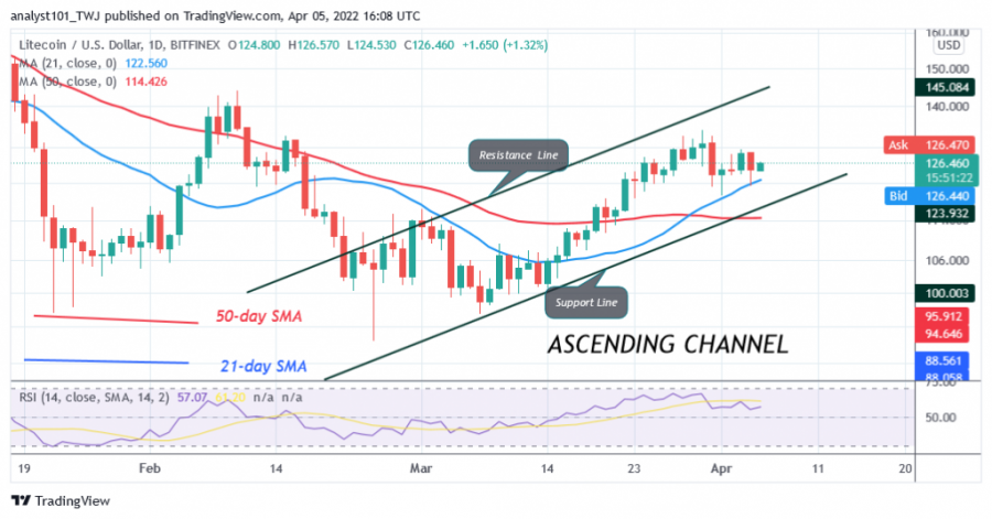 LTCUSD (Daily Chart) - April 5, 2022