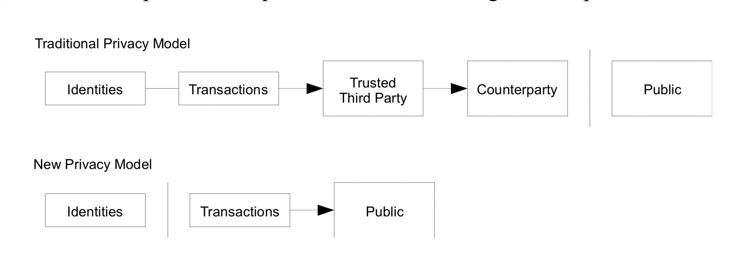 Традиционная банковская модель. State transaction model. Transactional model proposed that. Mode of Traditional private line.