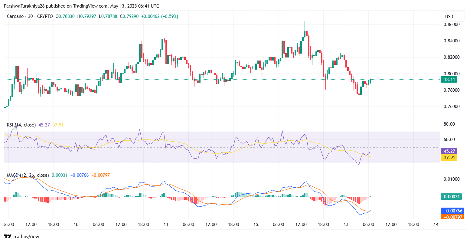 Прогноз цены Cardano (ADA) на 14 мая