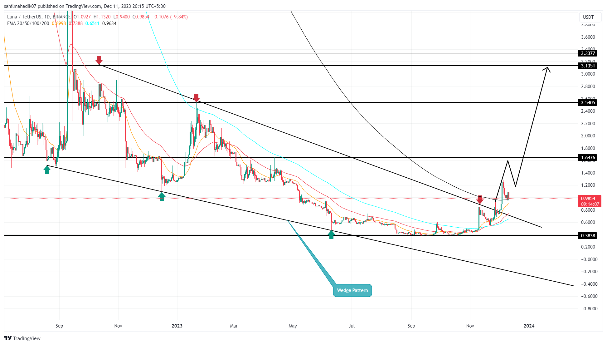 Terra Price Analysis