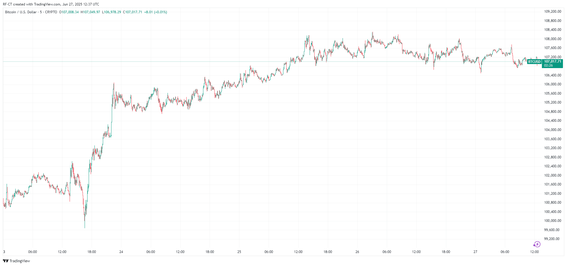 By TradingView - BTCUSD_2025-06-27 (5D)