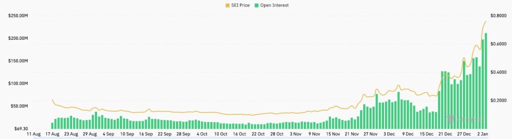 Sei open intersest