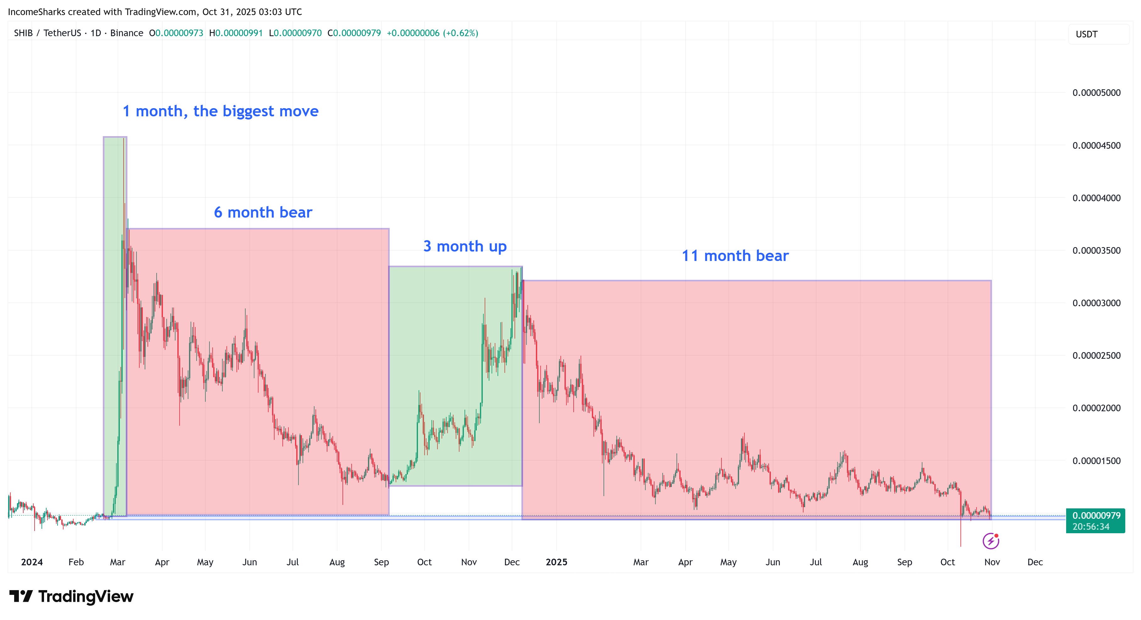 Shiba Inu 2-Year Price Action