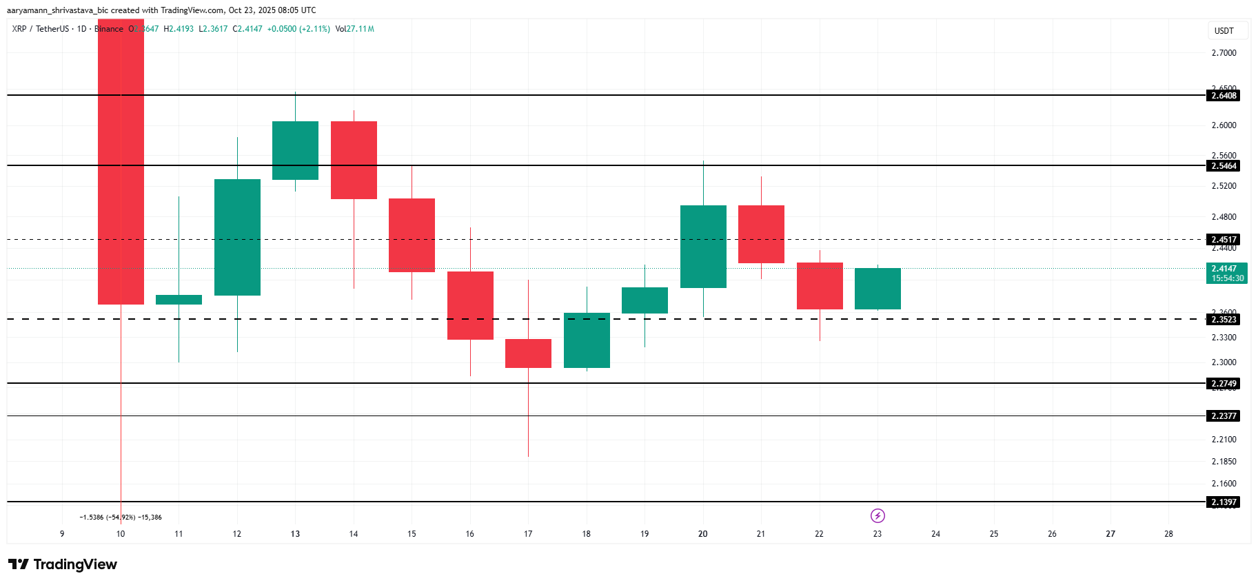 تحليل سعر ريبل. 