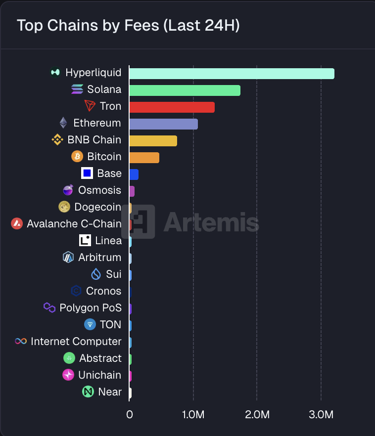 Top blockchains por tarifas. Fuente: Artemis
