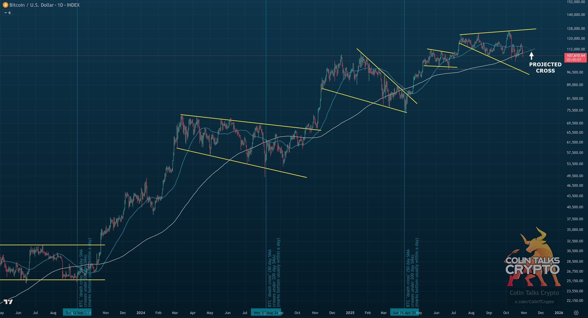 The 50-day SMA (blue line) and 200-day SMA (white line) are projected to intersect in mid-November — a signal that has marked most past local bottoms. Source: Colin.