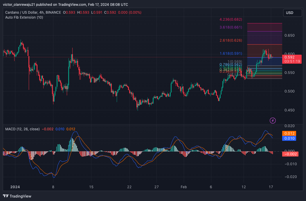 Will ADA hit $3 dollars?