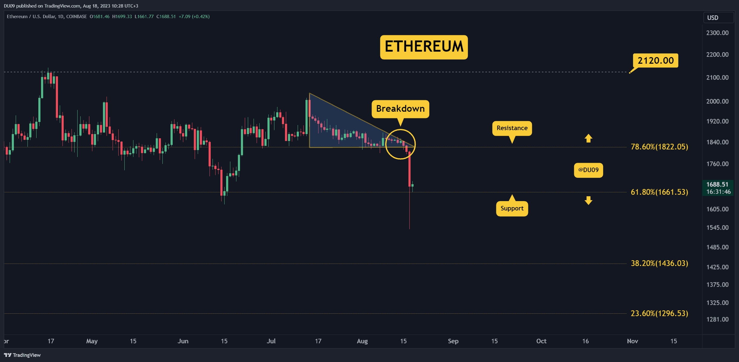 Eth Usd Цена